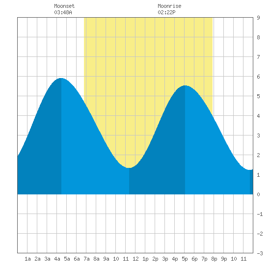 Pine Landing tide chart for Wednesday, April 17, 2024