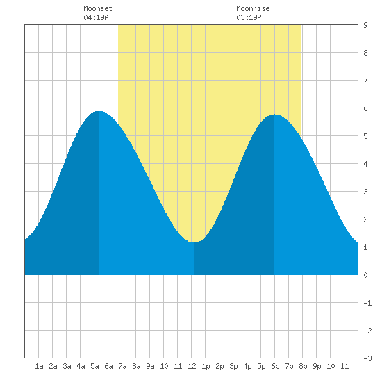 Pine Landing tide chart for Thursday, April 18, 2024