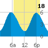 Pine Landing tide chart for Thursday, April 18, 2024