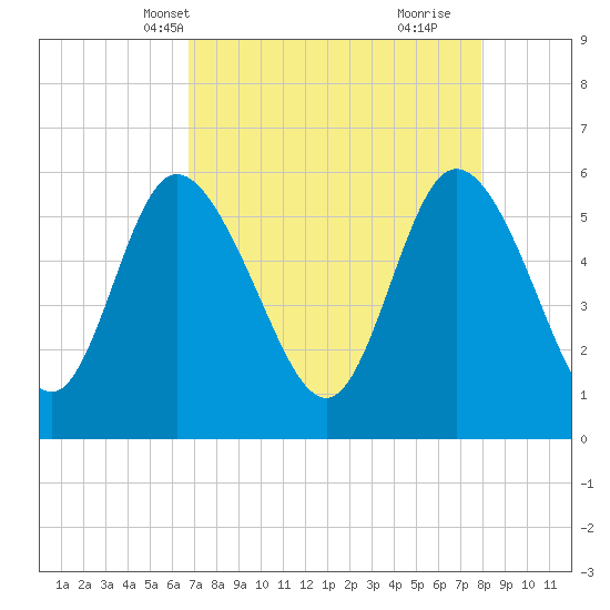 Pine Landing tide chart for Friday, April 19, 2024