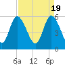 Pine Landing tide chart for Friday, April 19, 2024