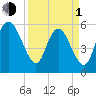 Pine Landing tide chart for Monday, April 1, 2024