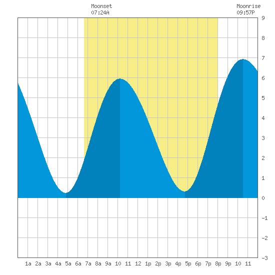 Pine Landing tide chart for Thursday, April 25, 2024