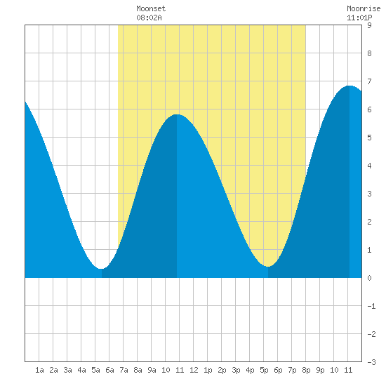 Pine Landing tide chart for Friday, April 26, 2024
