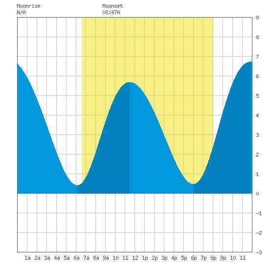 Pine Landing tide chart for Saturday, April 27, 2024