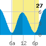 Pine Landing tide chart for Saturday, April 27, 2024