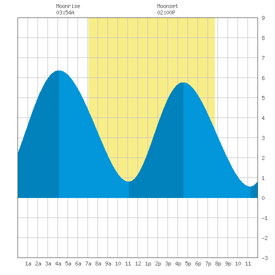 Pine Landing tide chart for Wednesday, April 3, 2024