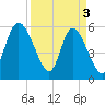 Pine Landing tide chart for Wednesday, April 3, 2024