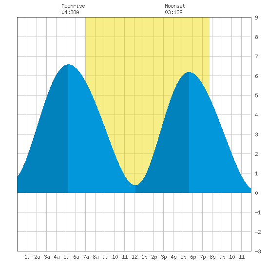 Pine Landing tide chart for Thursday, April 4, 2024