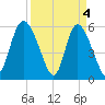 Pine Landing tide chart for Thursday, April 4, 2024