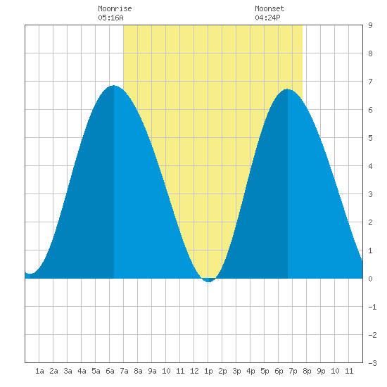 Pine Landing tide chart for Friday, April 5, 2024