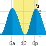 Pine Landing tide chart for Friday, April 5, 2024