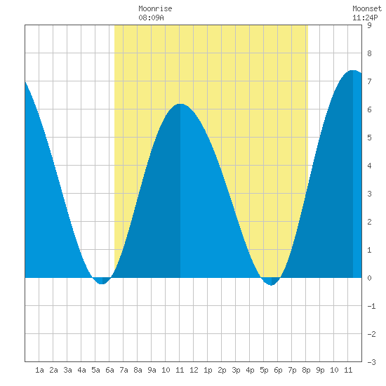 Pine Landing tide chart for Friday, May 10, 2024