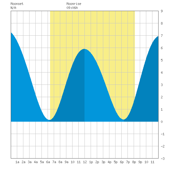 Pine Landing tide chart for Saturday, May 11, 2024