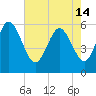 Pine Landing tide chart for Tuesday, May 14, 2024
