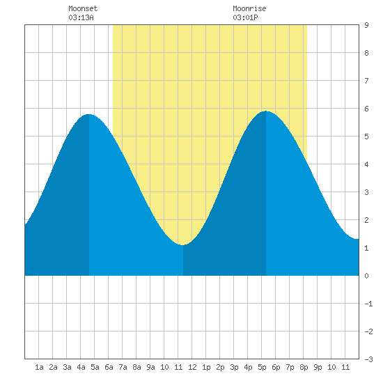 Pine Landing tide chart for Friday, May 17, 2024