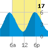 Pine Landing tide chart for Friday, May 17, 2024