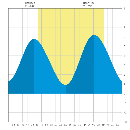 Pine Landing tide chart for Saturday, May 18, 2024