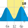 Pine Landing tide chart for Saturday, May 18, 2024