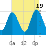 Pine Landing tide chart for Sunday, May 19, 2024