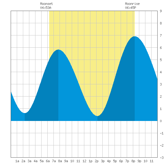 Pine Landing tide chart for Tuesday, May 21, 2024