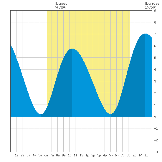 Pine Landing tide chart for Saturday, May 25, 2024