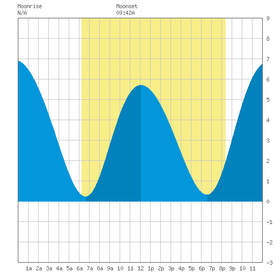 Pine Landing tide chart for Monday, May 27, 2024