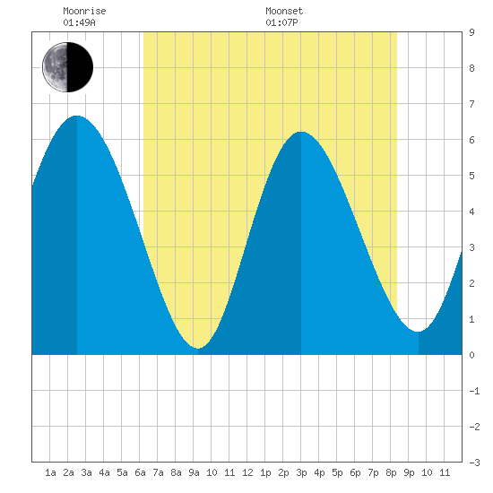 Pine Landing tide chart for Thursday, May 30, 2024