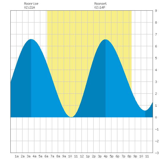 Pine Landing tide chart for Friday, May 31, 2024
