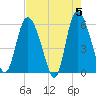 Pine Landing tide chart for Sunday, May 5, 2024