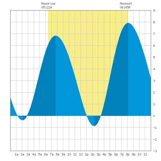 Pine Landing tide chart for Monday, May 6, 2024