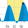 Pine Landing tide chart for Monday, May 6, 2024