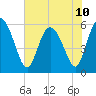Pine Landing tide chart for Monday, June 10, 2024
