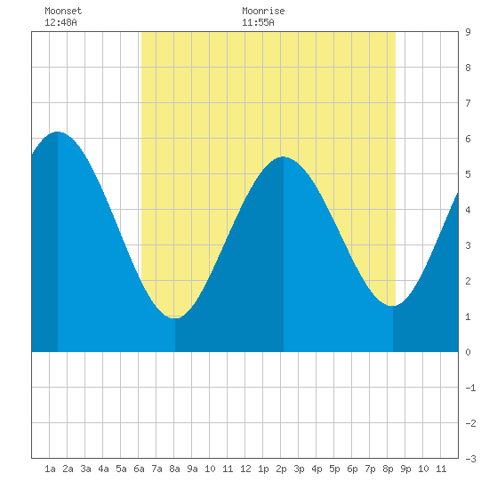 Pine Landing tide chart for Wednesday, June 12, 2024