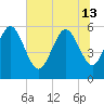 Pine Landing tide chart for Thursday, June 13, 2024