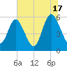 Pine Landing tide chart for Monday, June 17, 2024