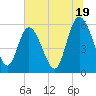 Pine Landing tide chart for Wednesday, June 19, 2024