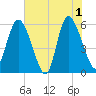 Pine Landing tide chart for Saturday, June 1, 2024