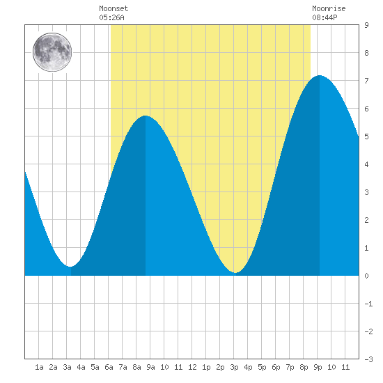 Pine Landing tide chart for Friday, June 21, 2024