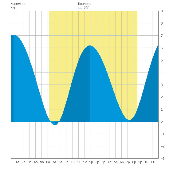 Pine Landing tide chart for Wednesday, June 26, 2024