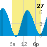 Pine Landing tide chart for Thursday, June 27, 2024
