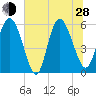 Pine Landing tide chart for Friday, June 28, 2024