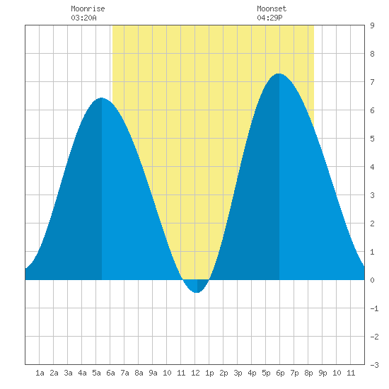 Pine Landing tide chart for Sunday, June 2, 2024