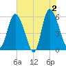 Pine Landing tide chart for Sunday, June 2, 2024