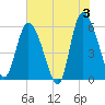 Pine Landing tide chart for Monday, June 3, 2024