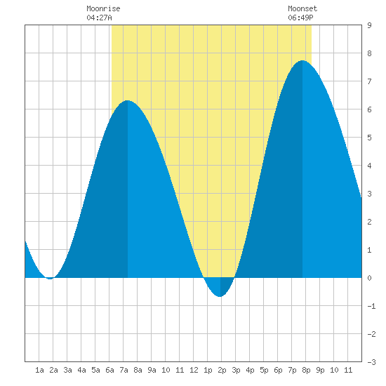 Pine Landing tide chart for Tuesday, June 4, 2024