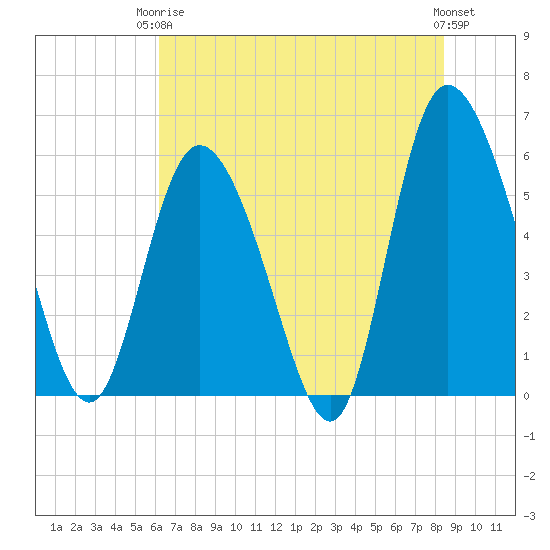 Pine Landing tide chart for Wednesday, June 5, 2024