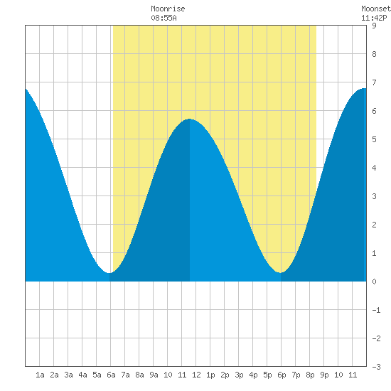 Pine Landing tide chart for Sunday, June 9, 2024
