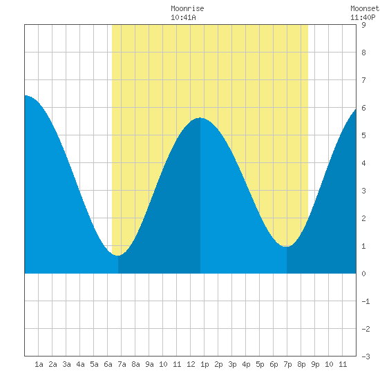 Pine Landing tide chart for Wednesday, July 10, 2024