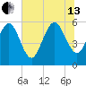 Pine Landing tide chart for Saturday, July 13, 2024